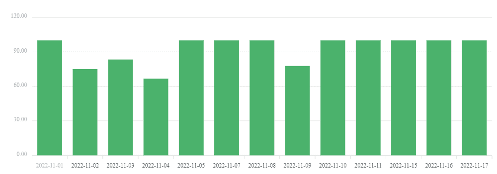 NPS Daily Graph November 2022