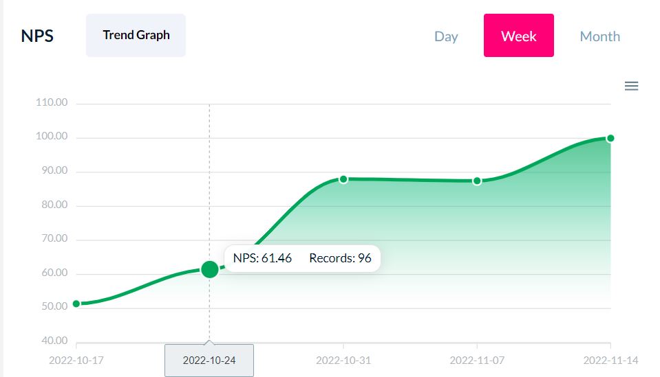 NPS Trend Graph by Week